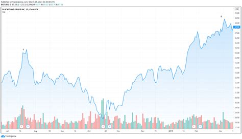 bx yahoo finance|bx stock forecast.